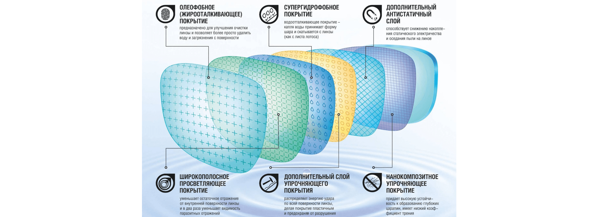 Покрытия линз