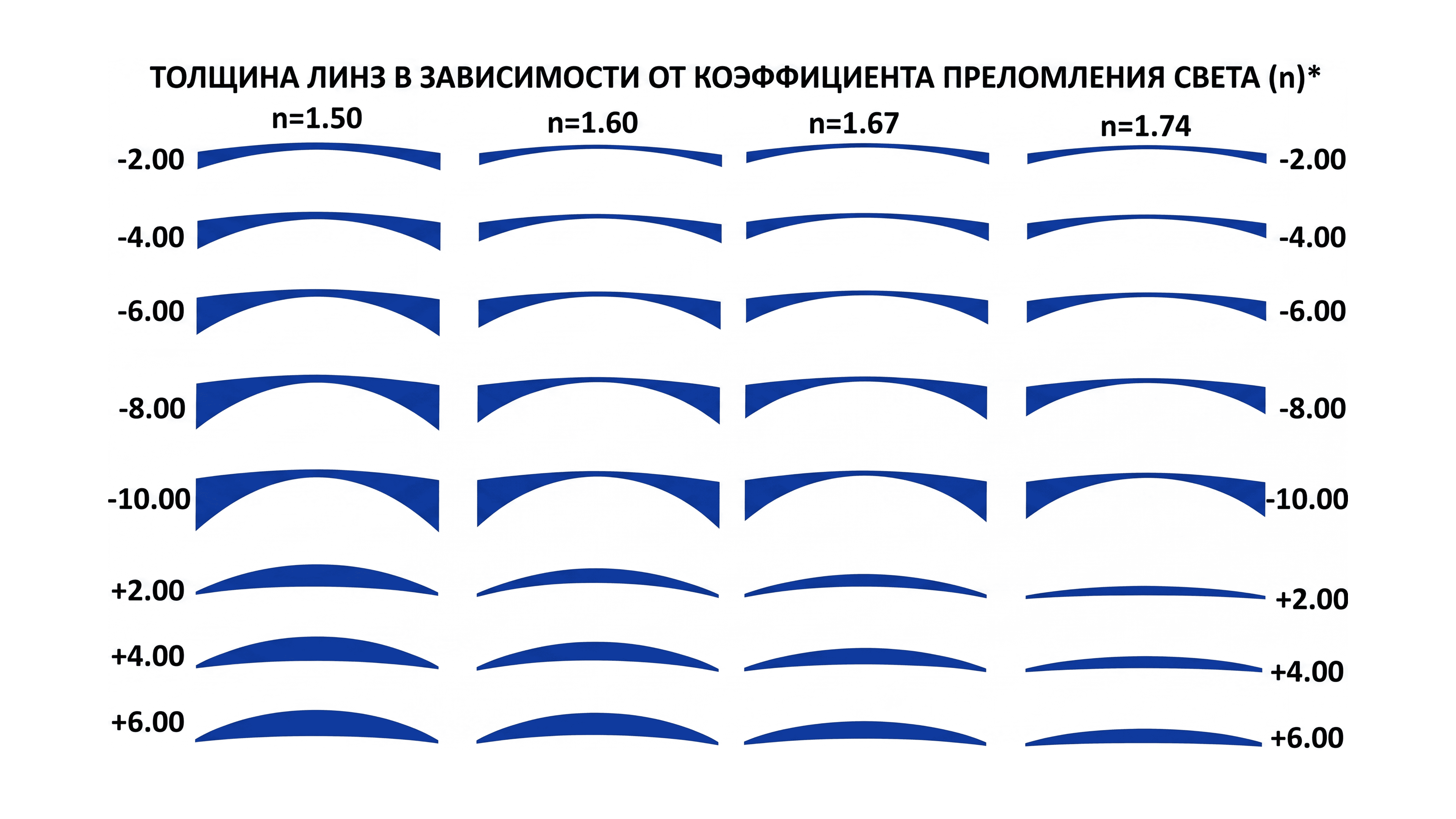 Сравнение толщины линзы
