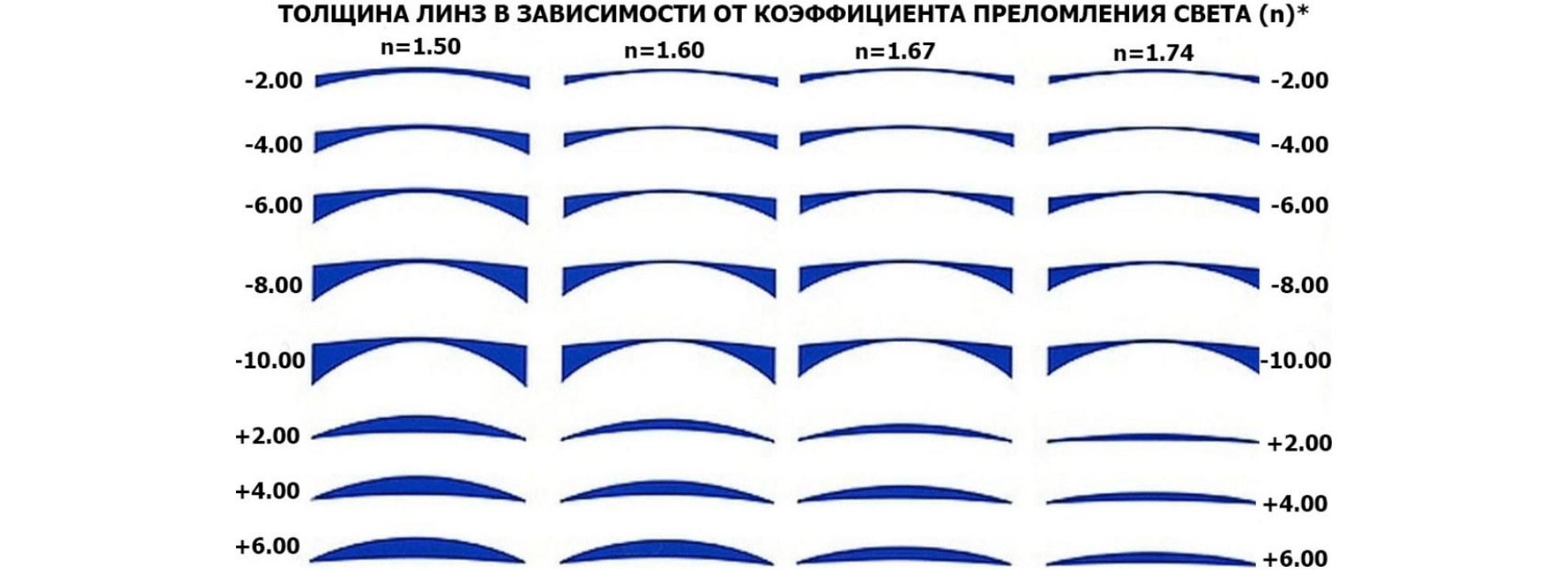 Сравнение толщины линзы